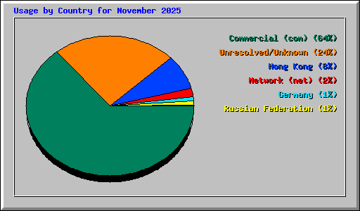 Usage by Country for November 2025