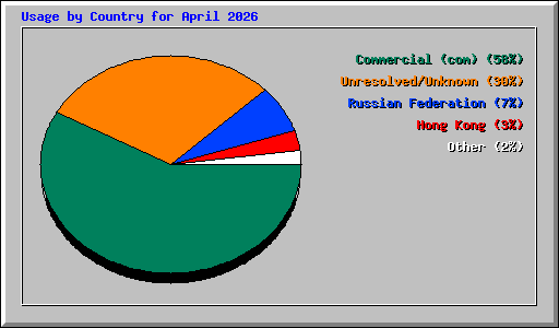 Usage by Country for April 2026
