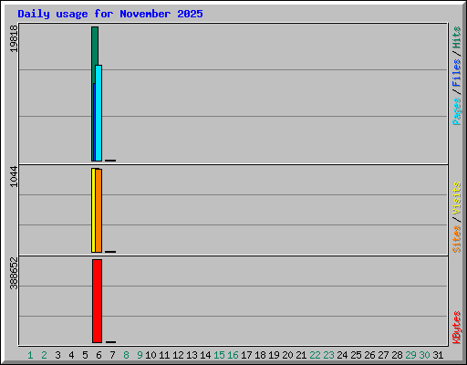 Daily usage for November 2025