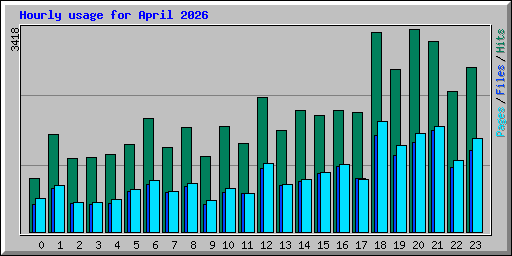 Hourly usage for April 2026